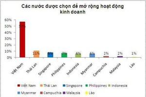 Doanh nghiệp Mỹ "thích" Việt Nam nhất khối ASEAN